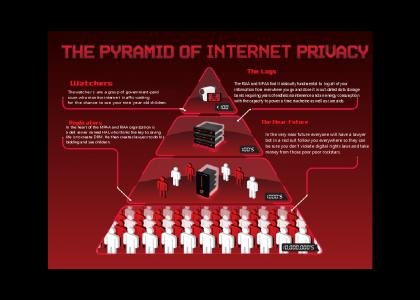 Pyrmid of invaded Privacy