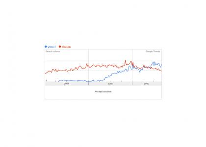 Epic Google Trends Maneuver