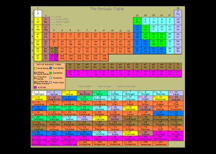 Pi no but Periodic Table