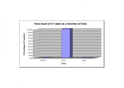 How much of it I want as a function of time