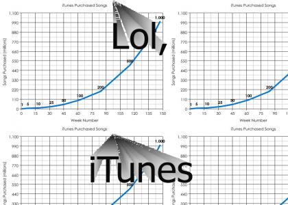 Lol, iTunes Purchased Songs Graph