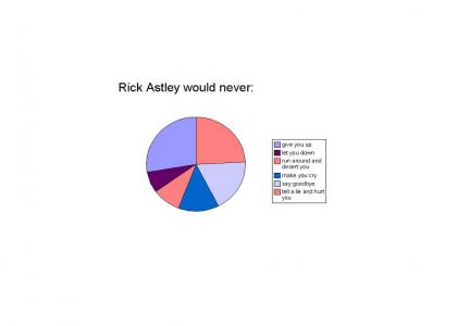 Rick Astley Pie Chart