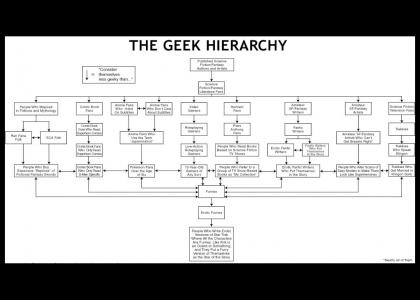 The Geek Chart