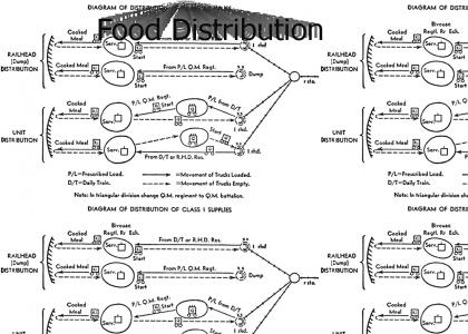 Food Distribute