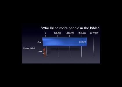 God and Satan Compare Kills