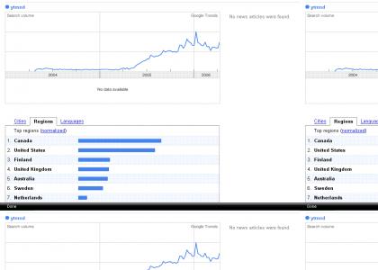 canadians love ytmnd