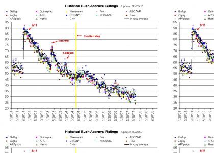 Bush Exponentially Fails It