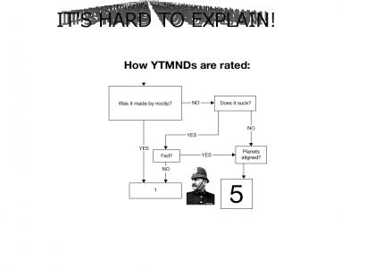 How YTMNDs are rated