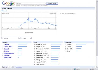 YTMND Is Dying...