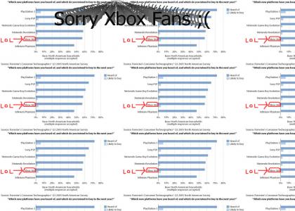 Survey says Xbox 360 in trouble