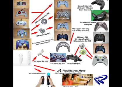 Sony PlayStation Controllers 1994-Present