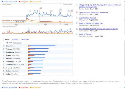 google trends battle WoW VS EQ1-2