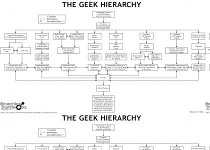 The Geek Hierarchy (Full Size)