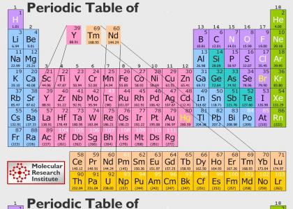 The Periodic Table Of YTMND