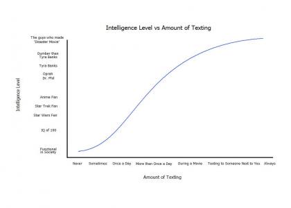 Intelligence Level vs Amount of Texting