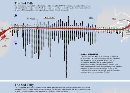 suicidetmnd: golden gate bridge