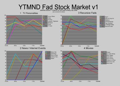 YTMND Fad Stock Market - Results set 1