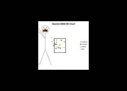 SPORTMND: Jason Giambi's 2008 Home Run Chart