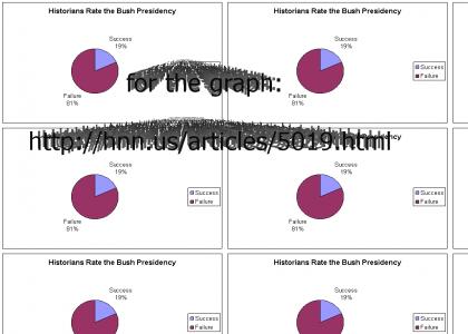 Bush Loses to Historians