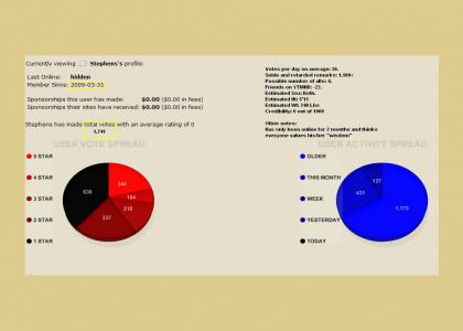 Stephens' Progress report for YTMND.