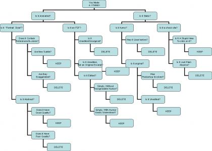 The YTMND Flowchart v1.0 (F11)