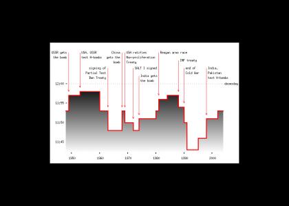 The Doomsday clock