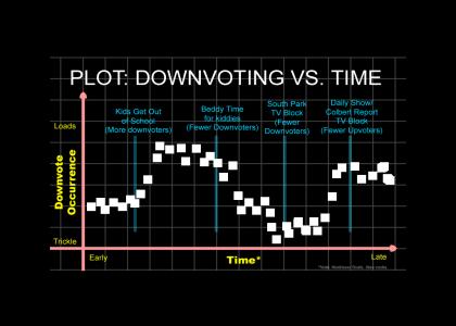 PLOT: Downvoting vs. time