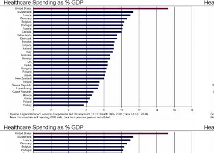 Which a-country spends the LEAST GDP on a-health care?