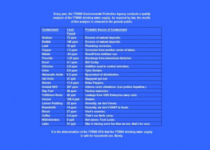 YTMND Water Quality Analysis