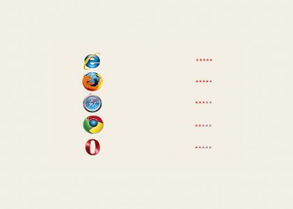 Which Internet Browser Do You Use?