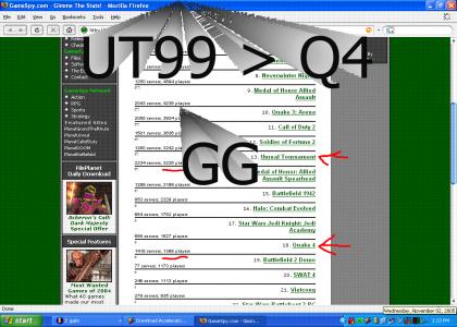 UT99 has more players than Quake 4
