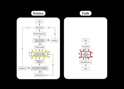 Science vs. Faith