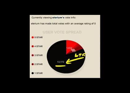 Down Voters Have No Life